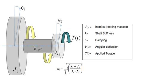 torsional vibration formula